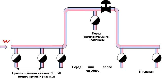 Дренаж паропроводов (фото 1)